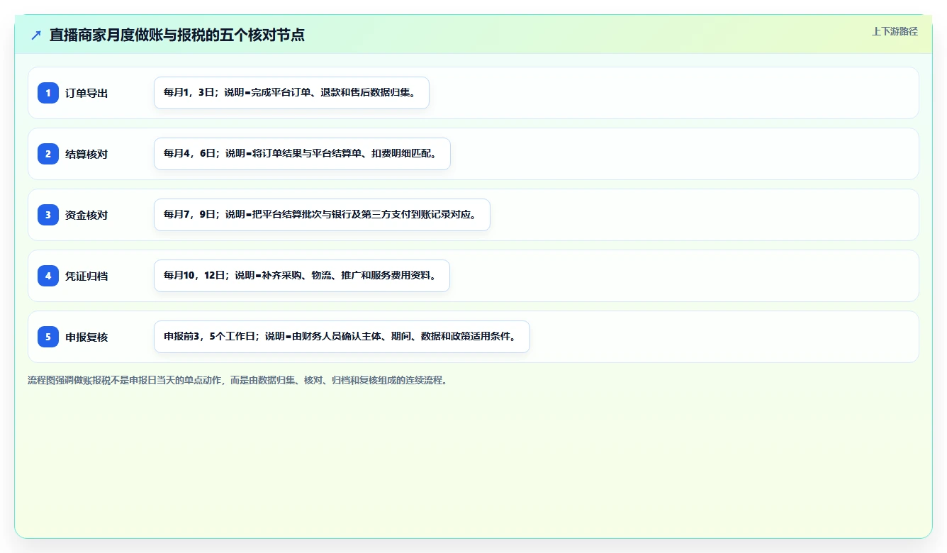 电商怎么做账和报税：直播商家管理升级：首次建账如何支撑降低财税风险