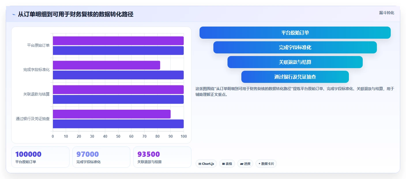 电商怎么做账和报税：直播商家最佳实践：业务扩张怎样稳步实现统一收入口径