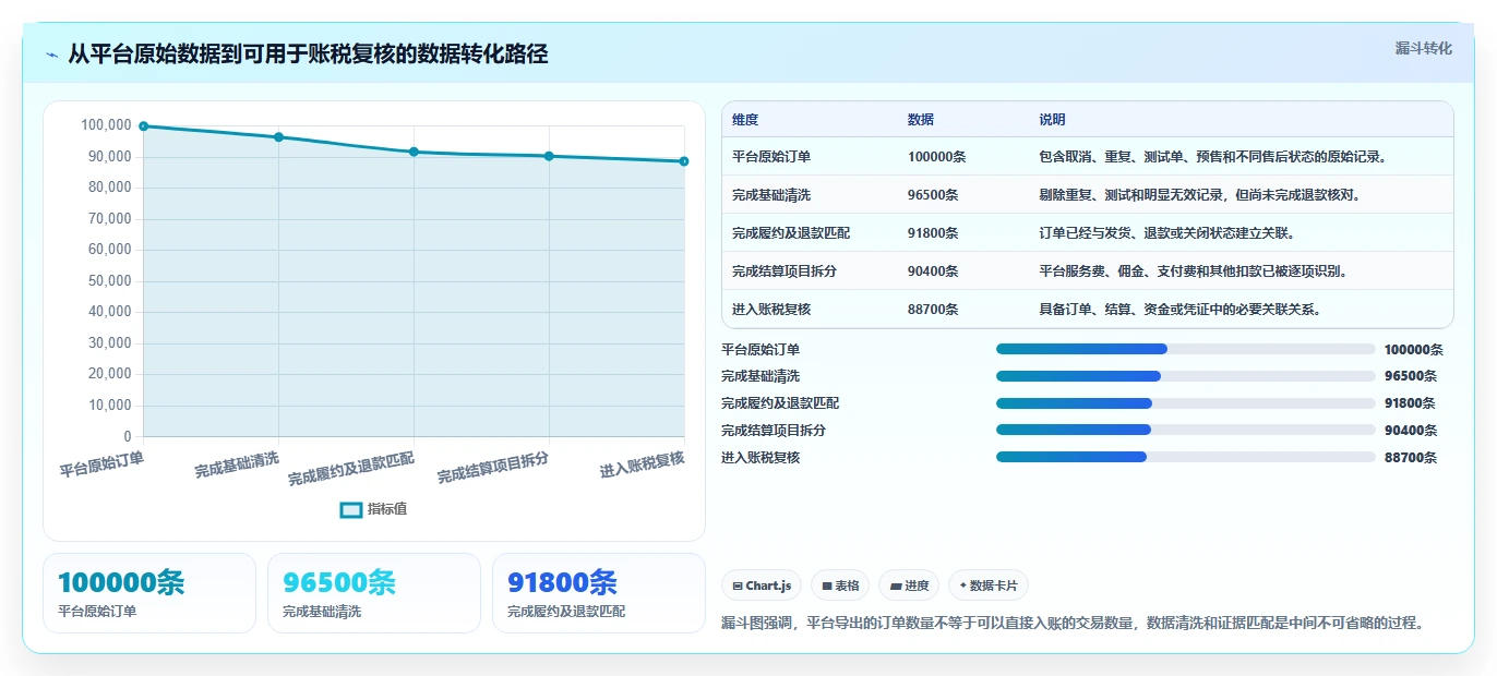 电商怎么做账和报税：直播商家诊断清单：从收入确认排查发票管理难
