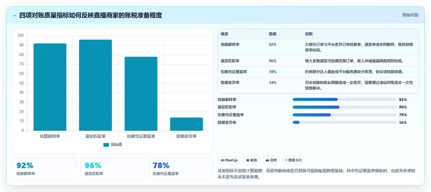 电商怎么做账和报税：直播商家诊断清单：从收入确认排查发票管理难