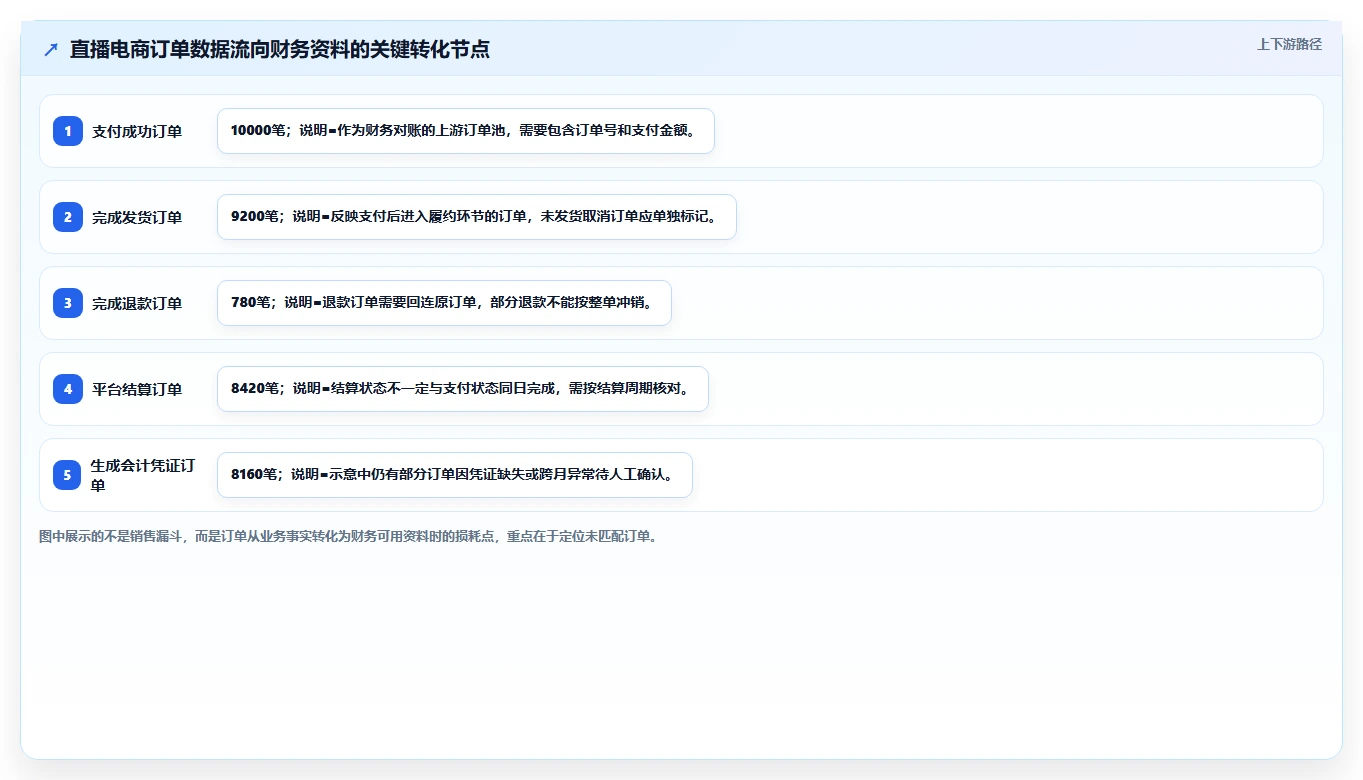 电商怎么做账和报税:直播商家从数据到行动:用平台账单实现正确处理退款