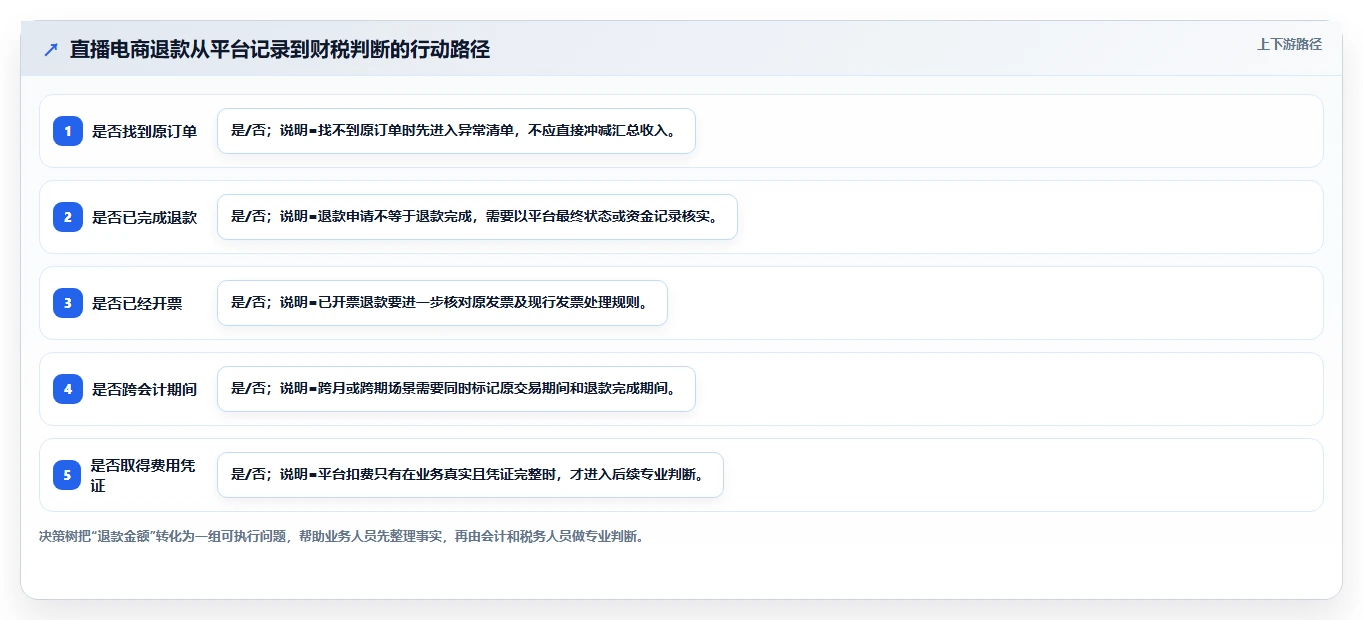 电商怎么做账和报税:直播商家从数据到行动:用平台账单实现正确处理退款