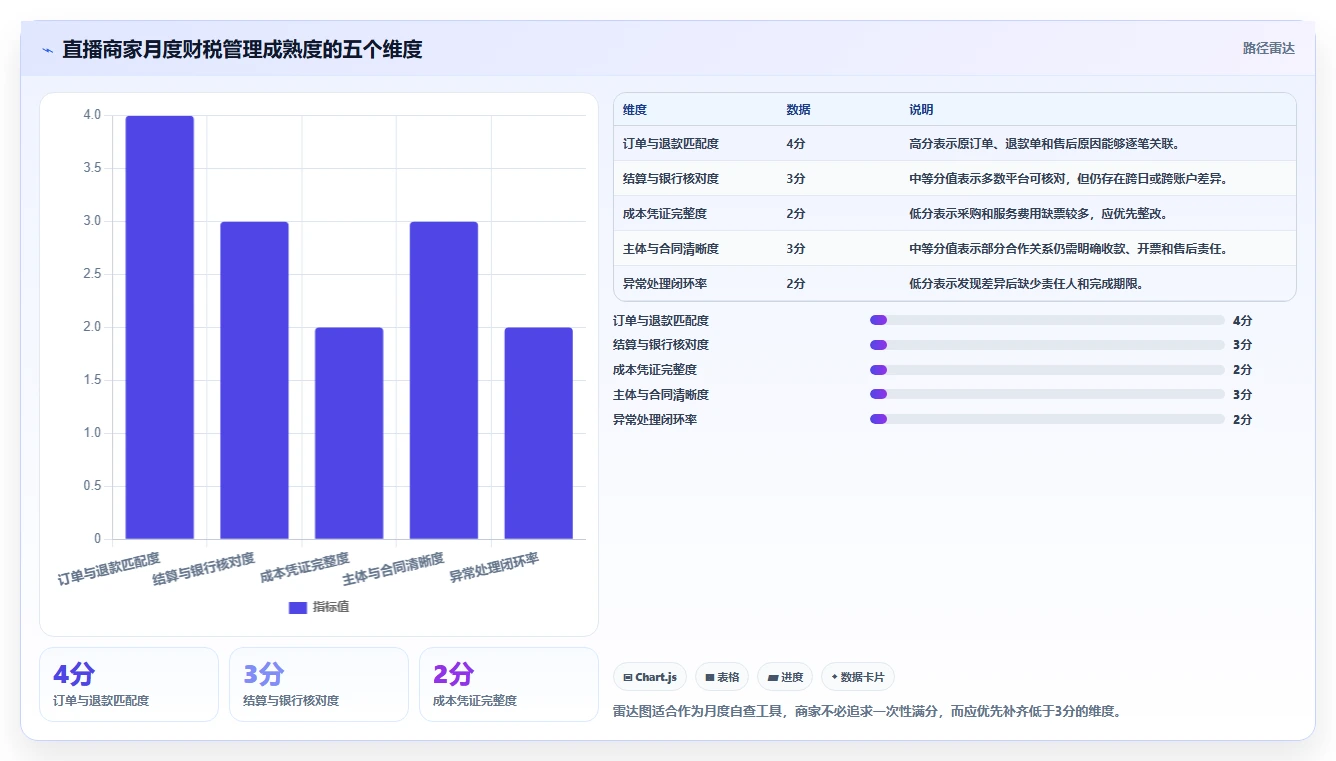 电商怎么做账和报税：直播商家常见问题汇总：退款处理与成本票缺失一次讲清
