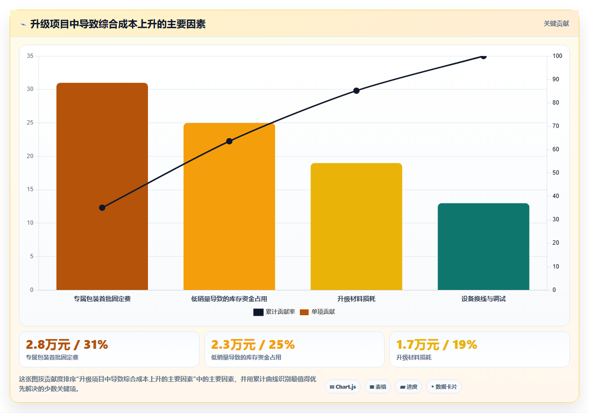 电商采购平台：品牌商家实战复盘：品质升级中起订量过高的定位步骤
