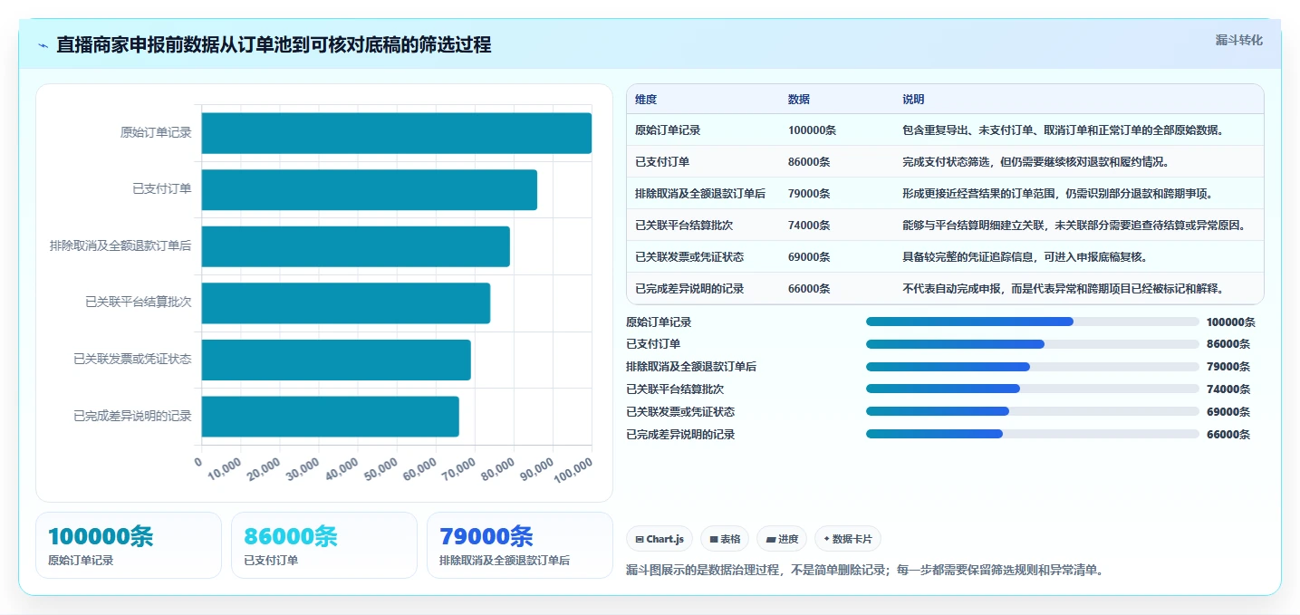 电商怎么做账和报税：直播商家数据版复盘：围绕发票管理提炼下一步动作