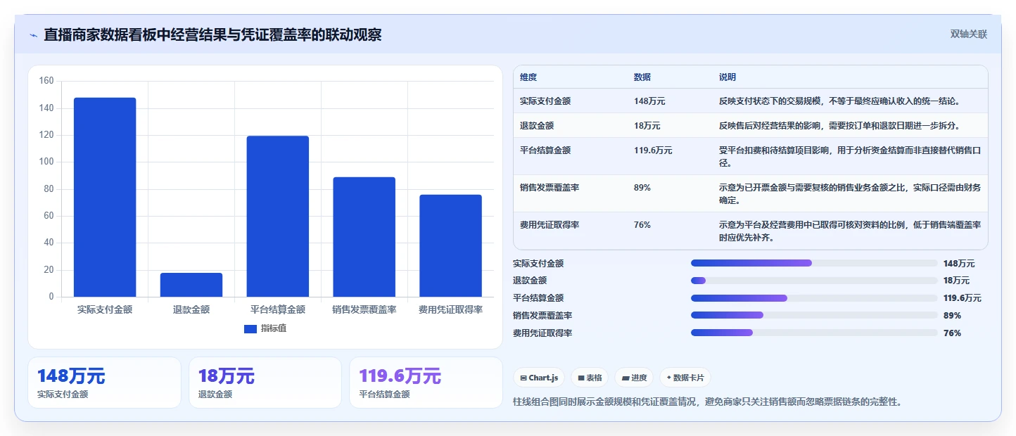 电商怎么做账和报税：直播商家数据版复盘：围绕发票管理提炼下一步动作