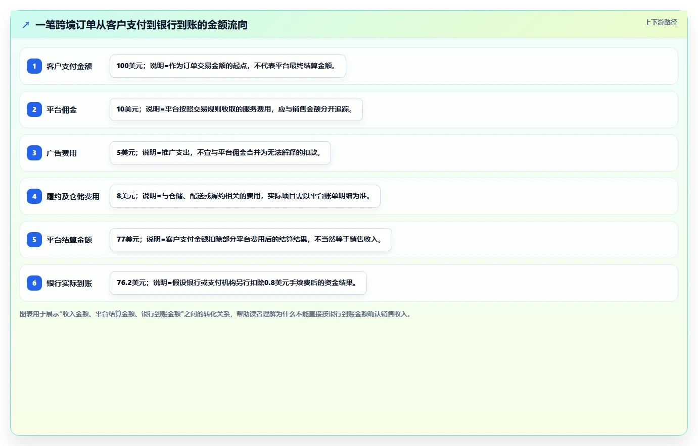 电商怎么做账和报税：跨境卖家怎么用：从收入确认到完善发票管理