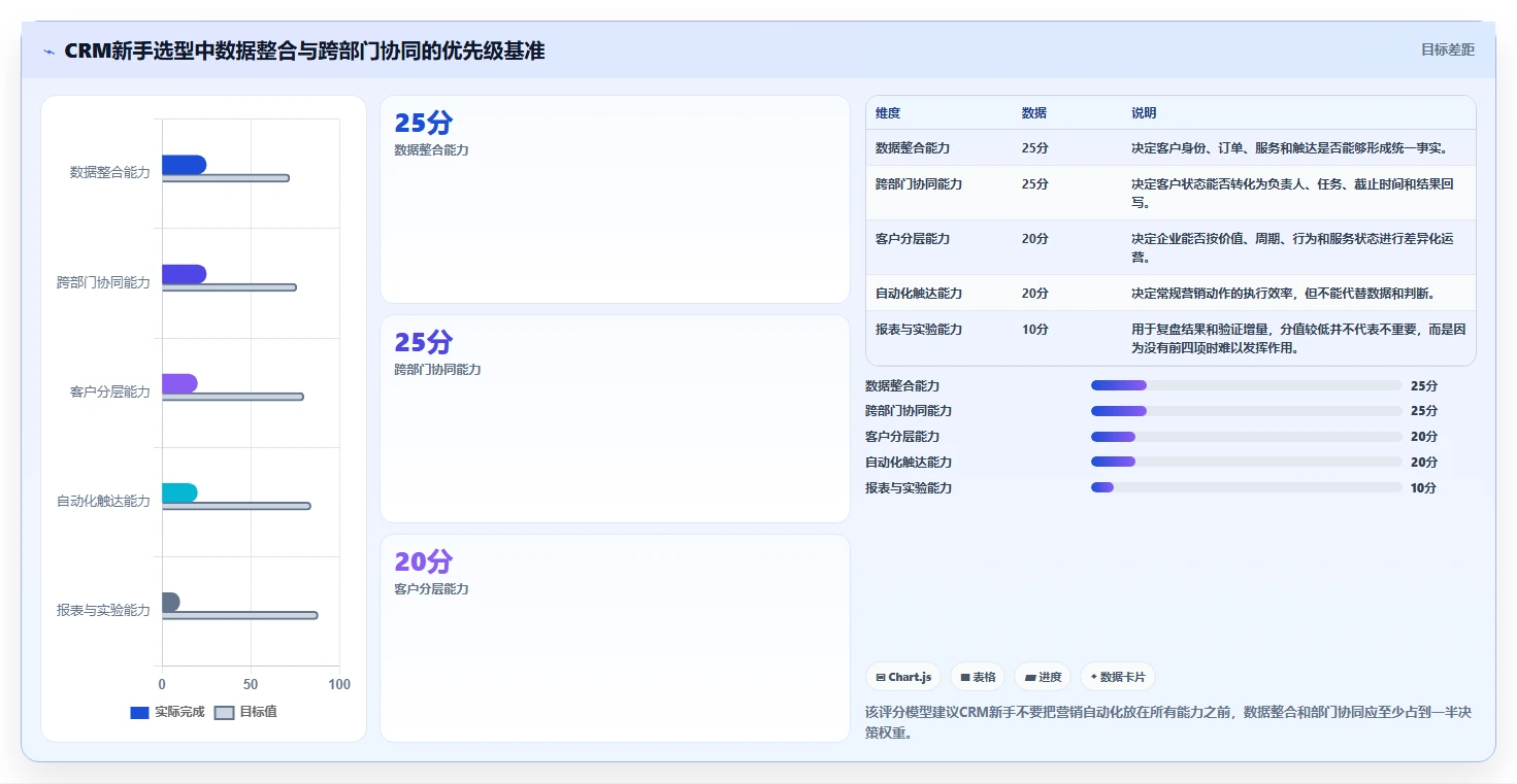 crm大数据分析：CRM新手决策指南：面对复购率低如何兼顾促进跨部门协同