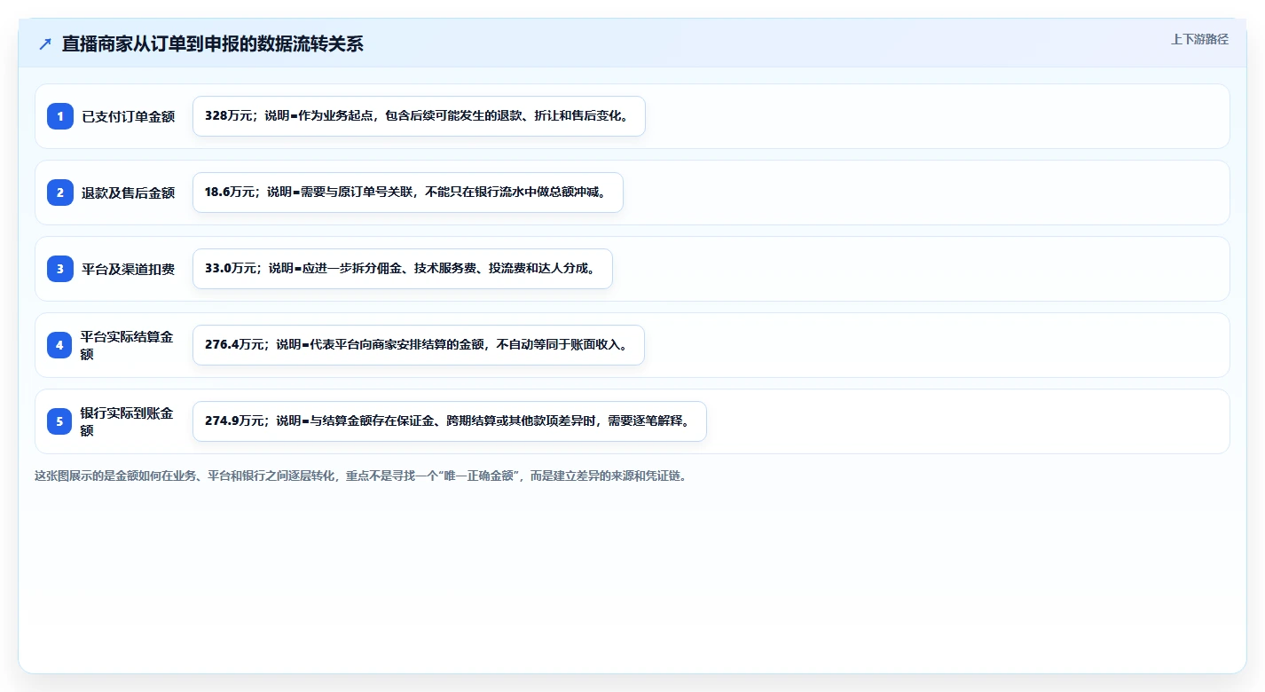 电商怎么做账和报税：直播商家进阶版路线：合规检查从准备、执行到复盘