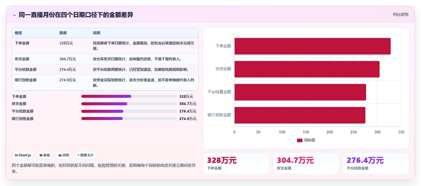 电商怎么做账和报税：直播商家进阶版路线：合规检查从准备、执行到复盘