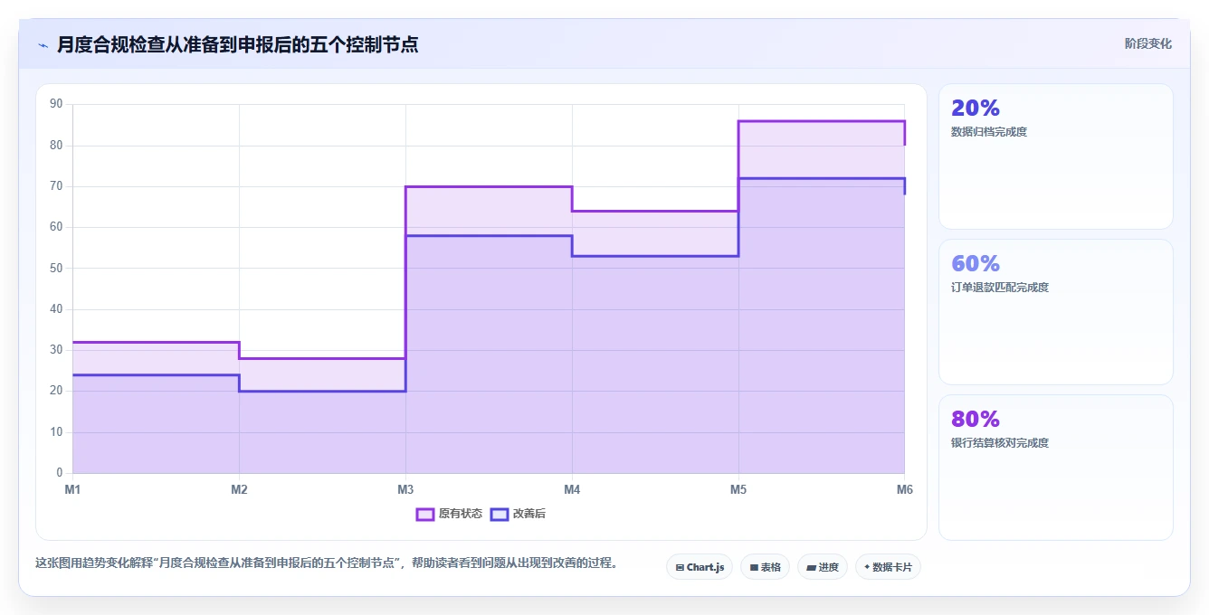 电商怎么做账和报税：直播商家进阶版路线：合规检查从准备、执行到复盘