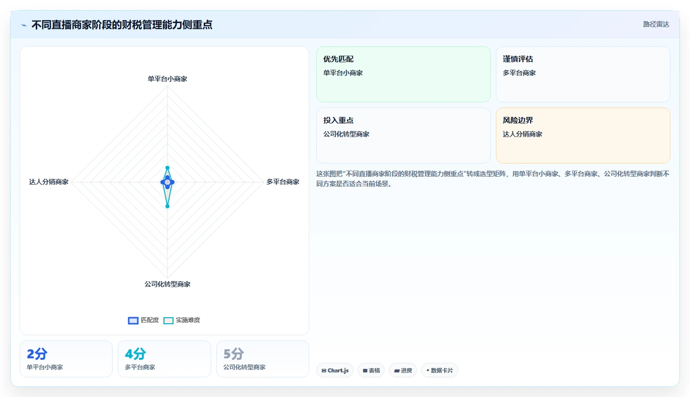 电商怎么做账和报税：直播商家进阶版路线：合规检查从准备、执行到复盘