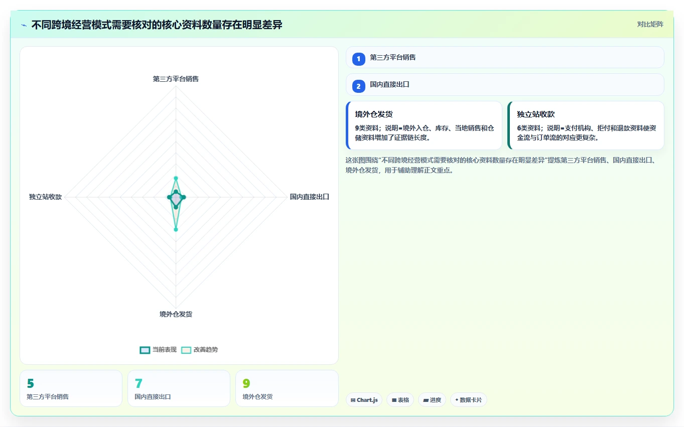 电商怎么做账和报税：跨境卖家实操指南：围绕发票管理解决“合规风险高