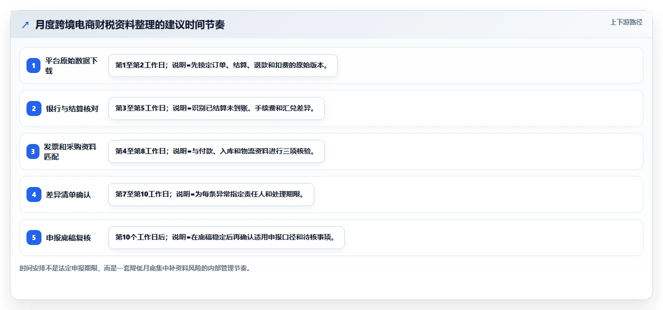 电商怎么做账和报税：跨境卖家实操指南：围绕发票管理解决“合规风险高