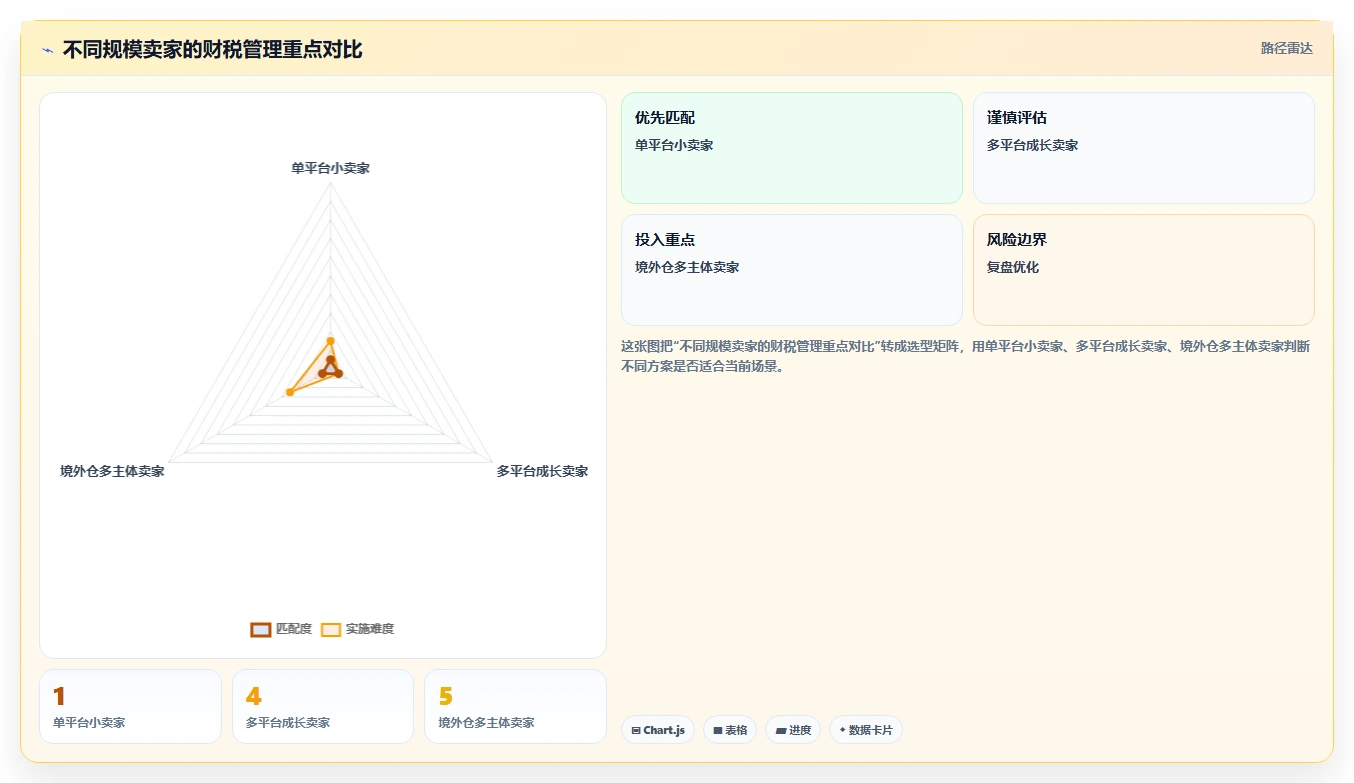电商怎么做账和报税：跨境卖家实操指南：围绕发票管理解决“合规风险高