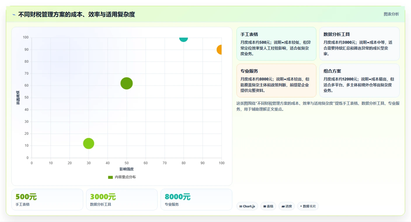 电商怎么做账和报税：跨境卖家实操指南：围绕发票管理解决“合规风险高