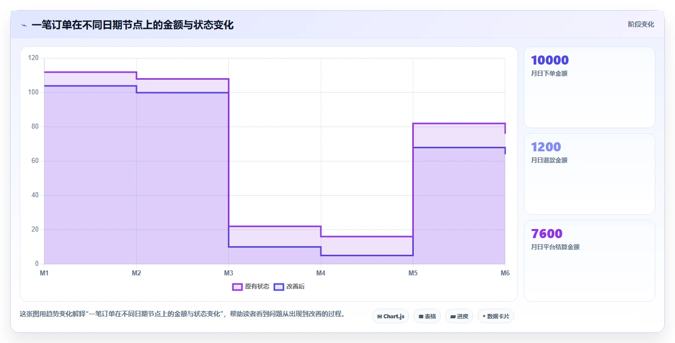 电商怎么做账和报税：跨境卖家常见误区：月度结账为什么总遇到多平台难合并