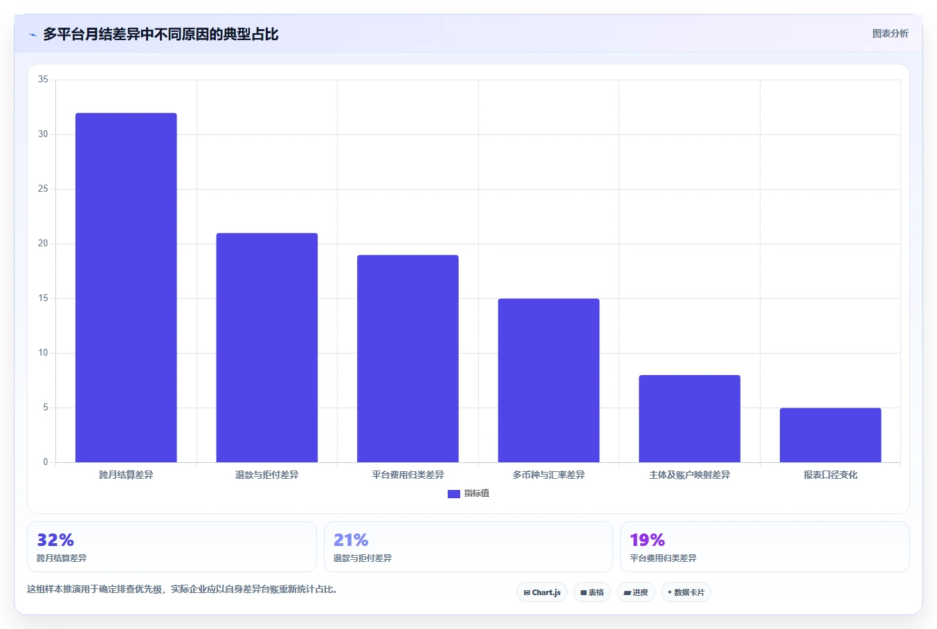 电商怎么做账和报税：跨境卖家常见误区：月度结账为什么总遇到多平台难合并