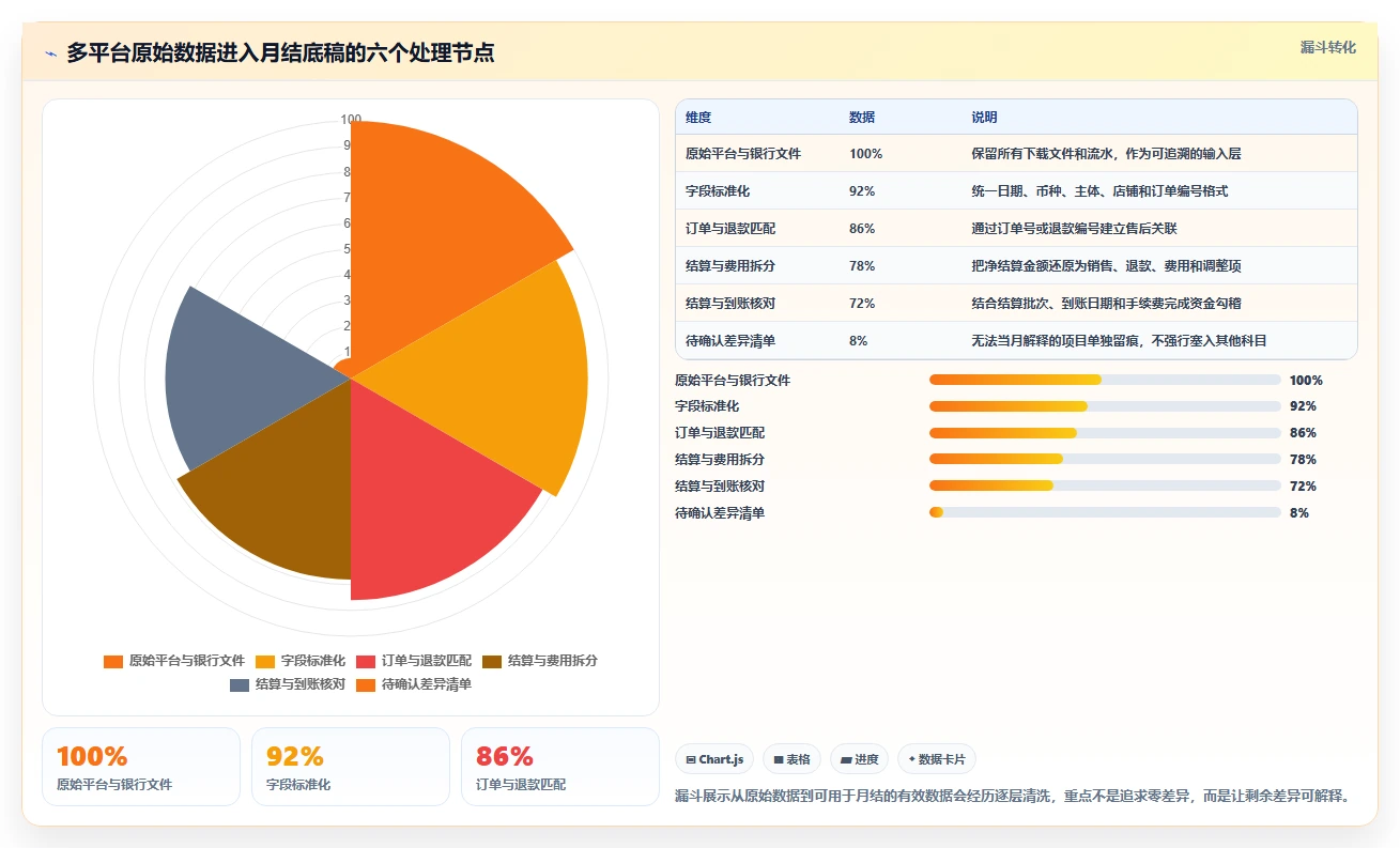 电商怎么做账和报税：跨境卖家常见误区：月度结账为什么总遇到多平台难合并