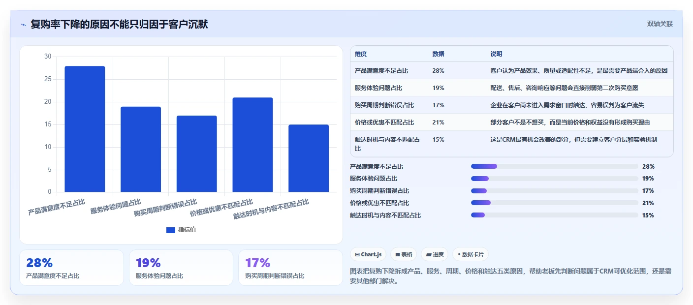 crm大数据分析：CRM新手老板关心什么：复购预测能否解决复购率低