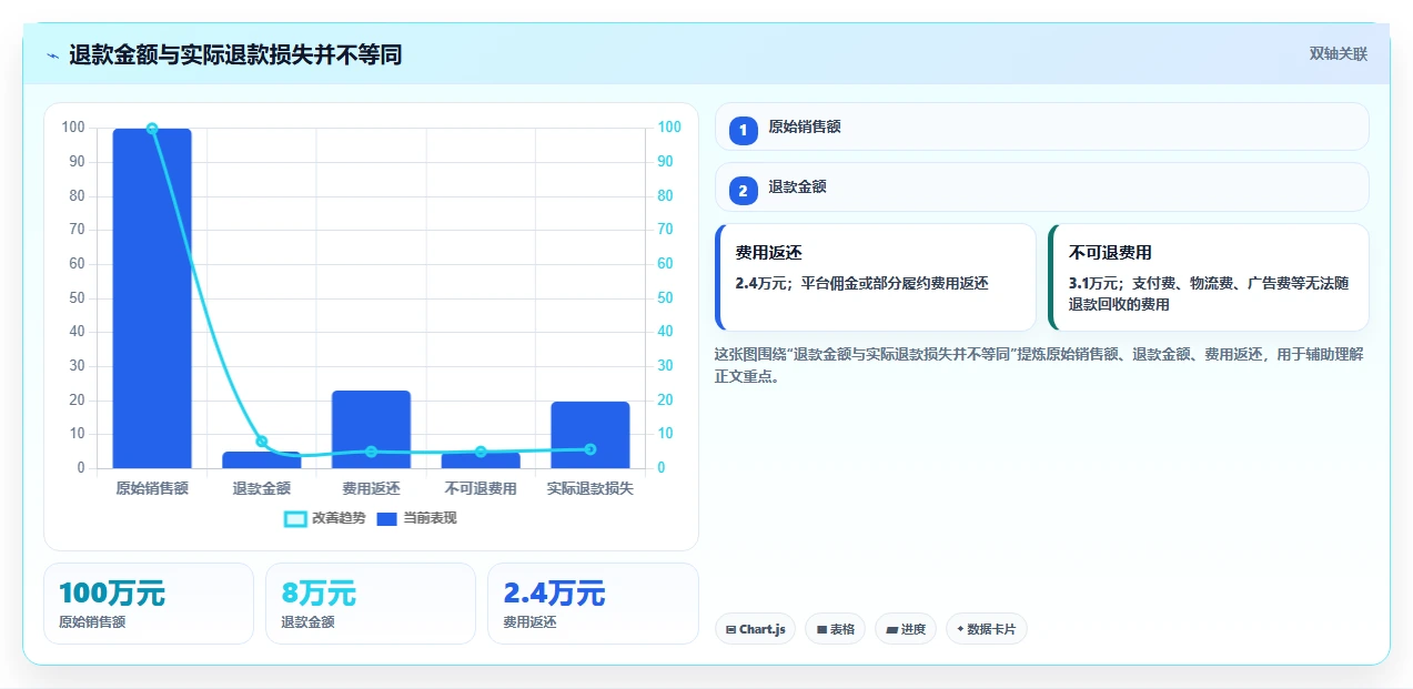 电商怎么做账和报税：跨境卖家增长版：退款处理的完整方法与步骤