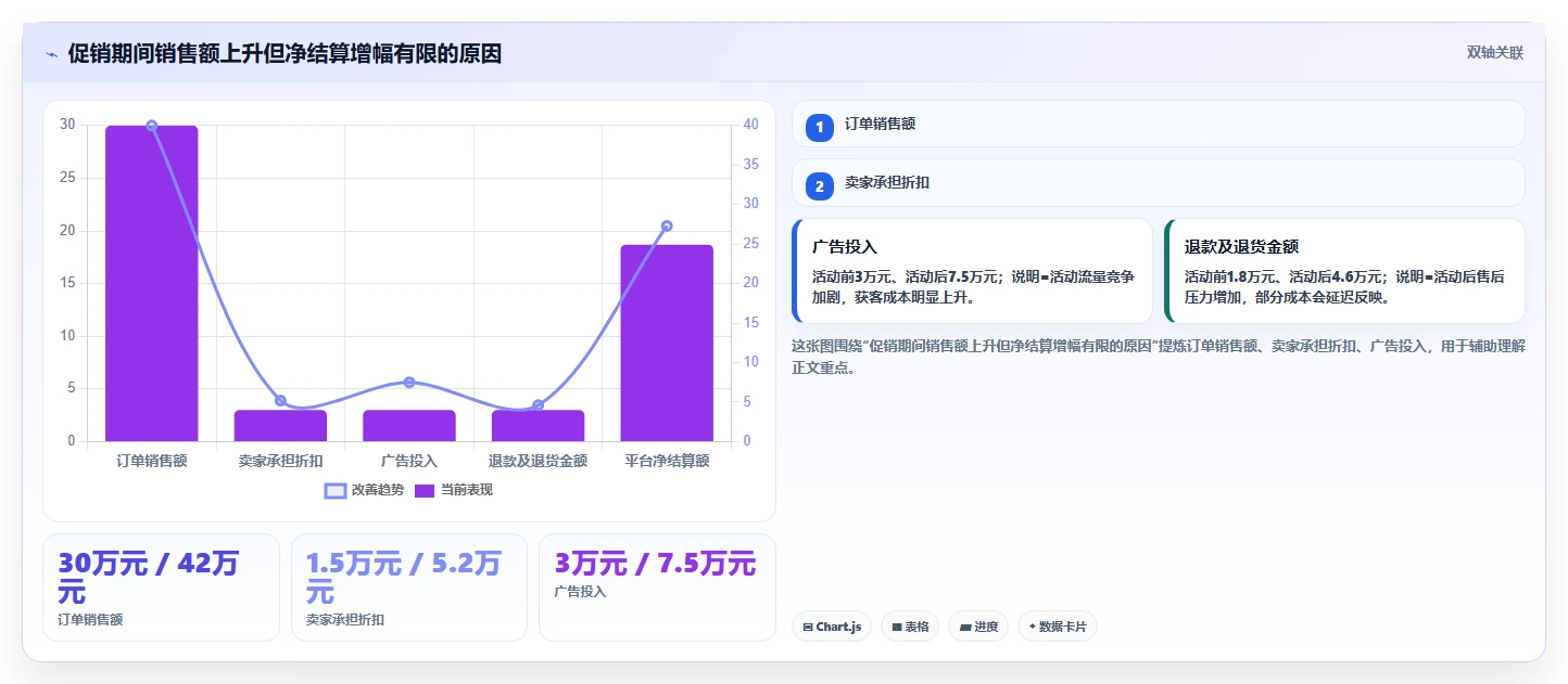 电商怎么做账和报税:跨境卖家必看清单:用平台账单推动看清促销影响
