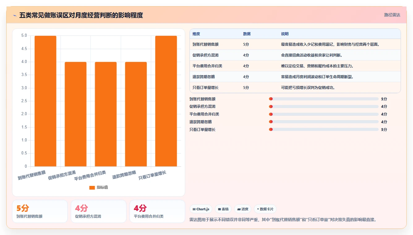 电商怎么做账和报税:跨境卖家必看清单:用平台账单推动看清促销影响
