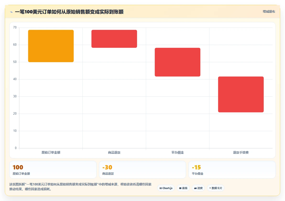 电商怎么做账和报税：跨境卖家增长版：退款处理的完整方法与步骤
