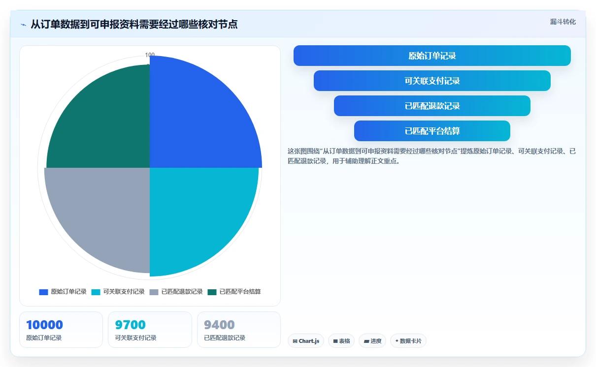 电商怎么做账和报税：跨境卖家增长版：退款处理的完整方法与步骤