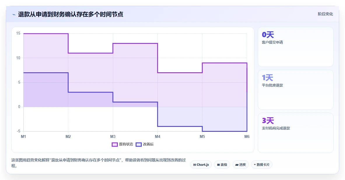 电商怎么做账和报税：跨境卖家增长版：退款处理的完整方法与步骤