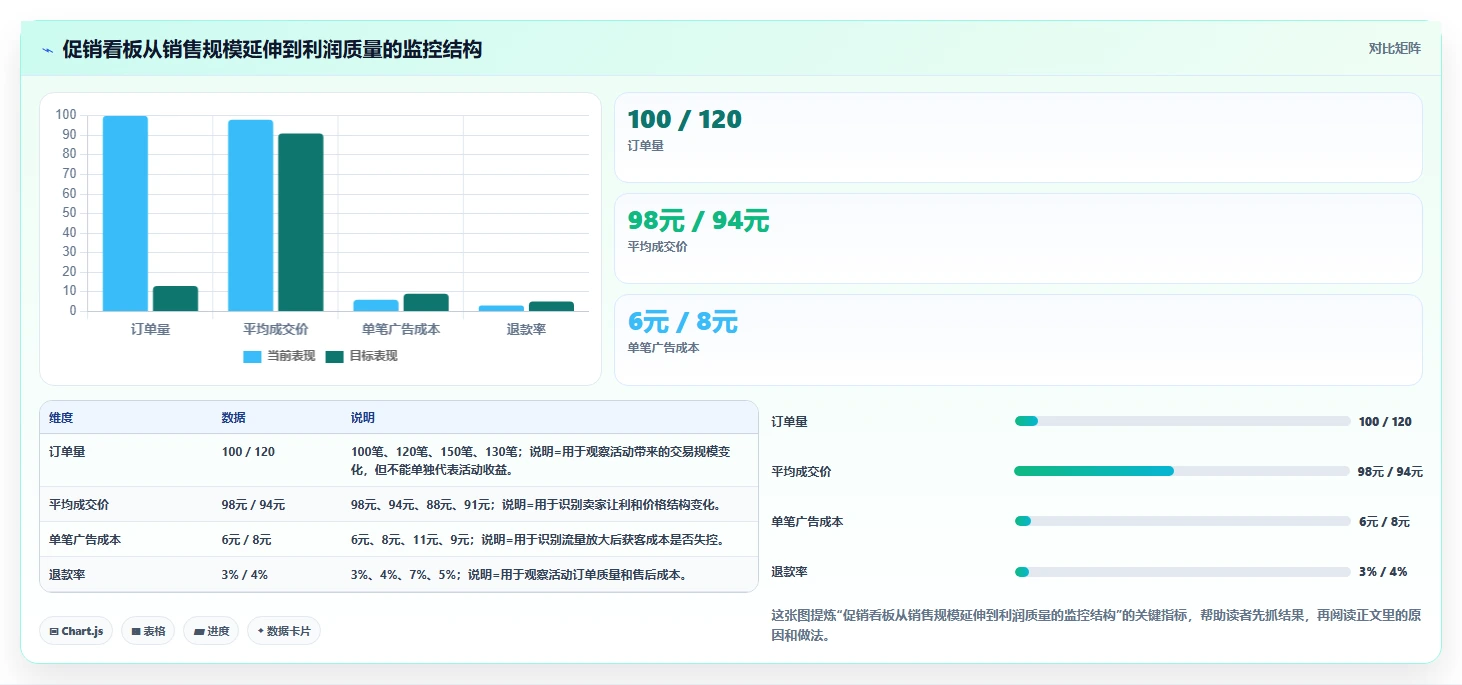 电商怎么做账和报税:跨境卖家必看清单:用平台账单推动看清促销影响