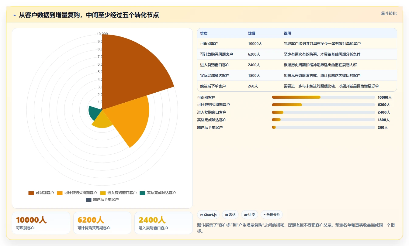 crm大数据分析：CRM新手老板关心什么：复购预测能否解决复购率低