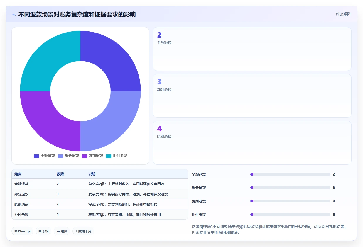 电商怎么做账和报税：跨境卖家增长版：退款处理的完整方法与步骤