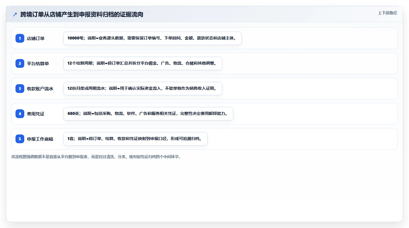 电商怎么做账和报税：跨境卖家避坑指南：做纳税申报时别忽略发票管理难