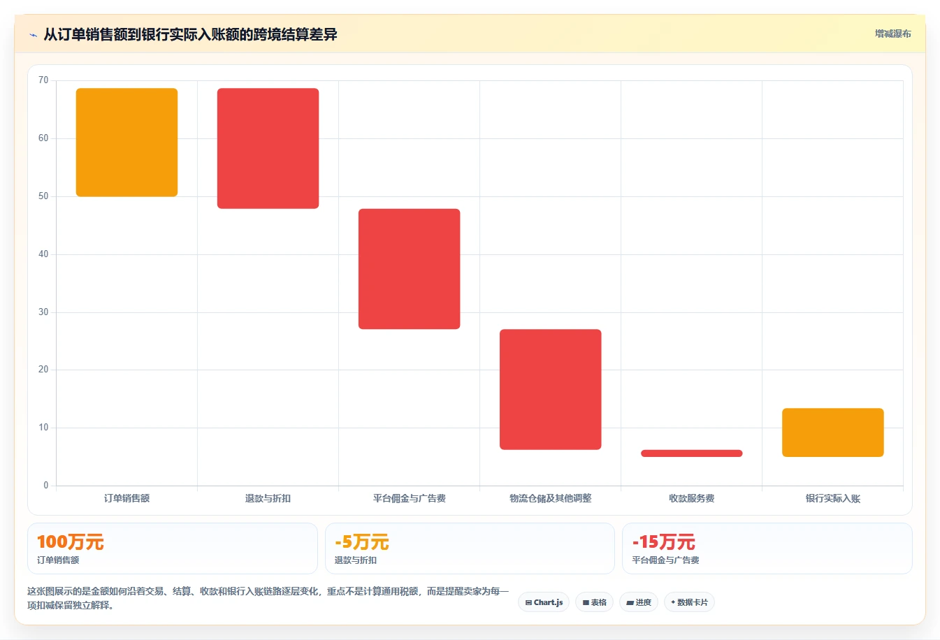 电商怎么做账和报税：跨境卖家场景拆解：平台对账如何做到规范账务流程