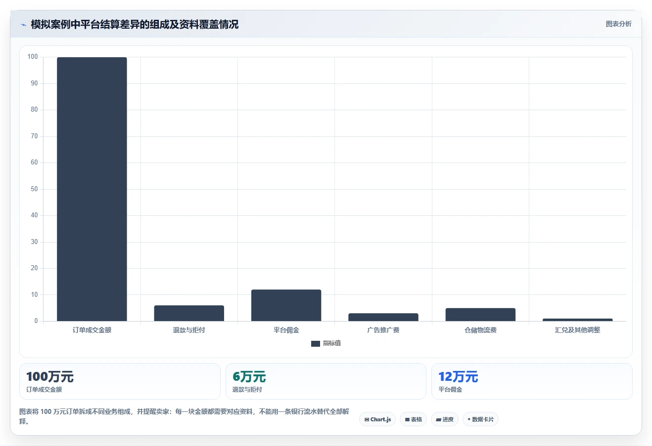 电商怎么做账和报税：跨境卖家避坑指南：做纳税申报时别忽略发票管理难
