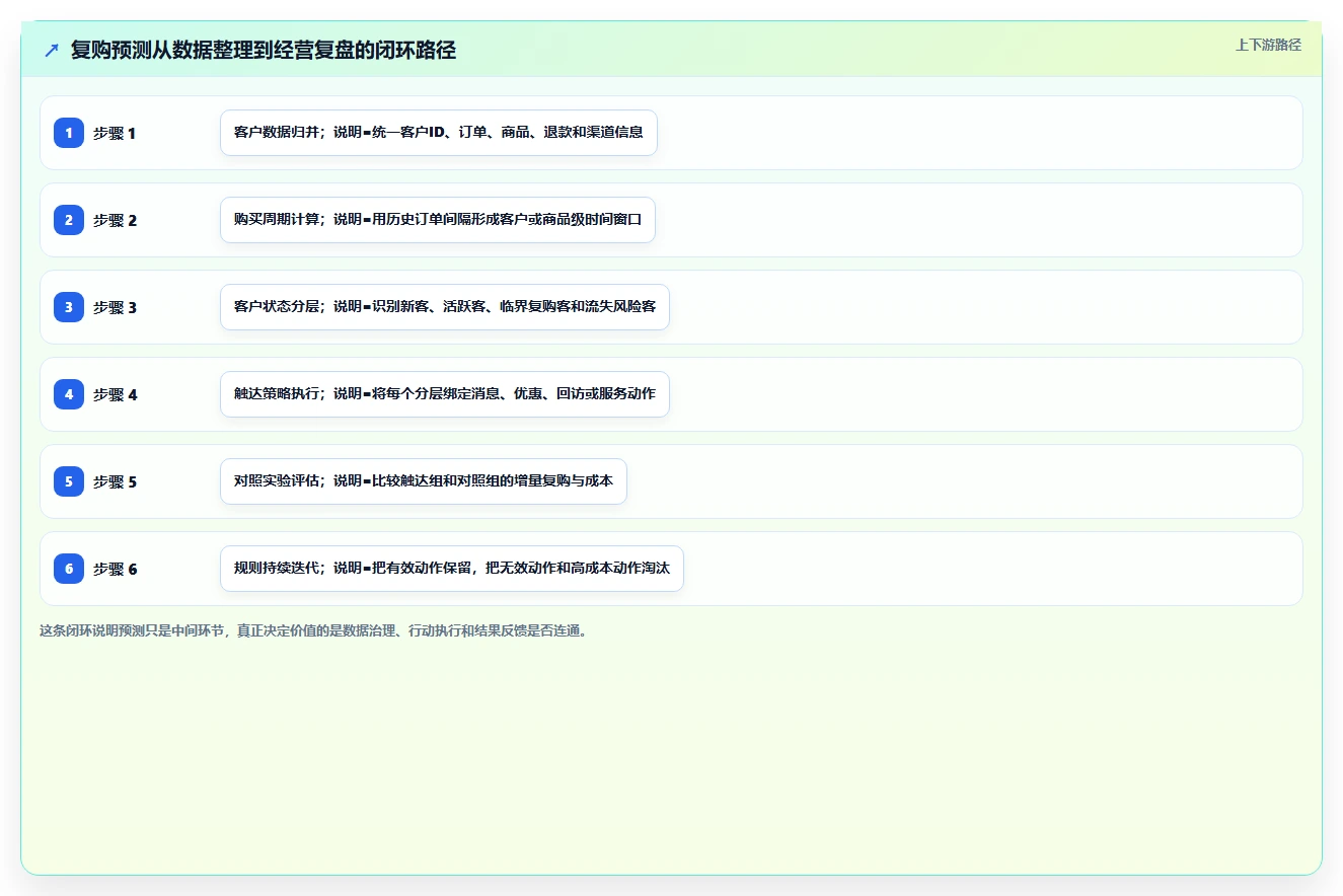 crm大数据分析：CRM新手老板关心什么：复购预测能否解决复购率低