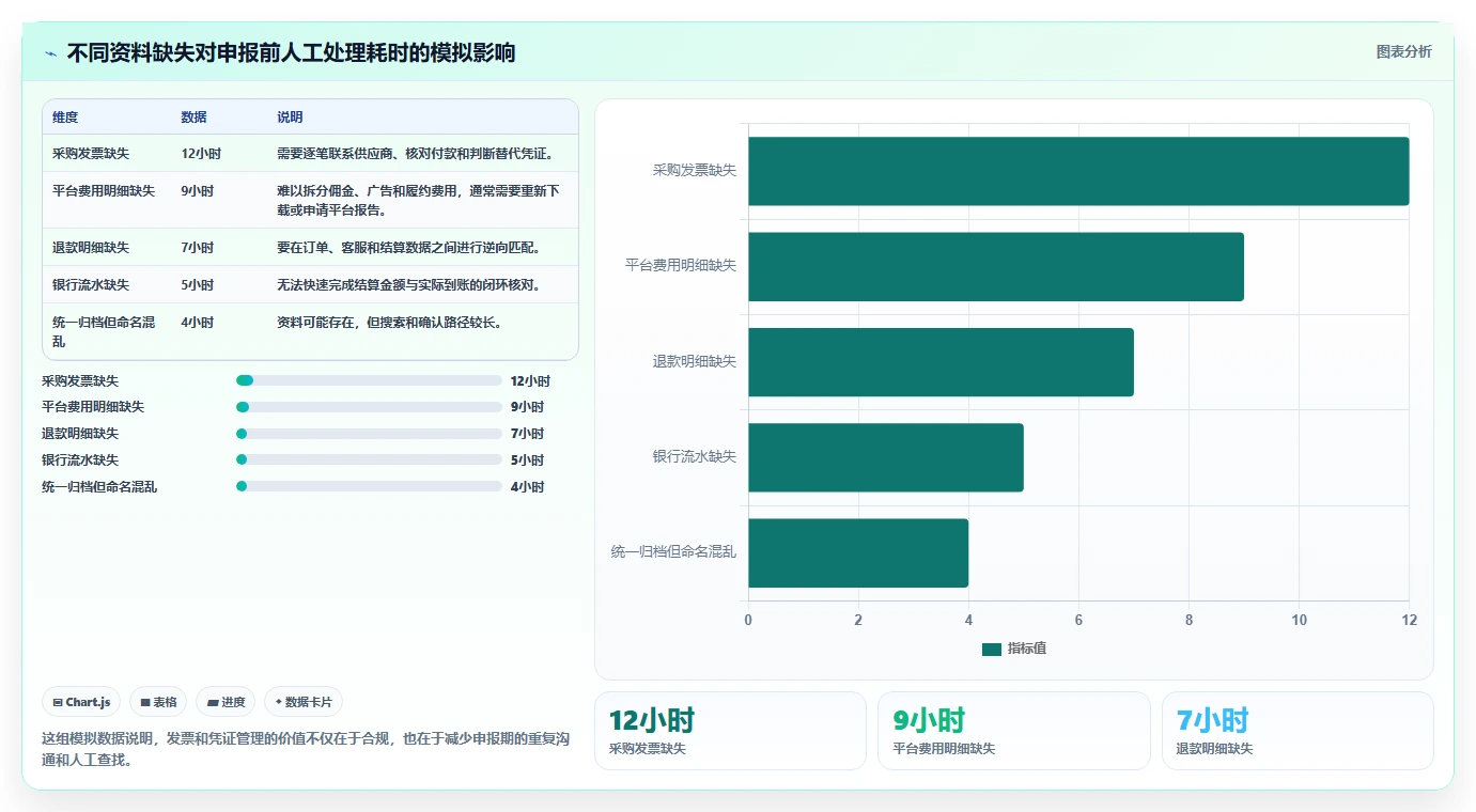 电商怎么做账和报税：跨境卖家避坑指南：做纳税申报时别忽略发票管理难