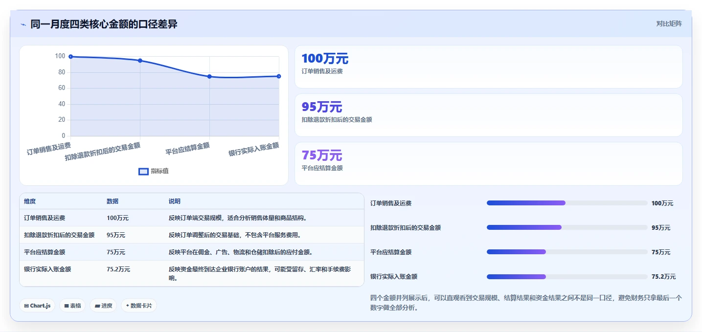 电商怎么做账和报税：跨境卖家场景拆解：平台对账如何做到规范账务流程