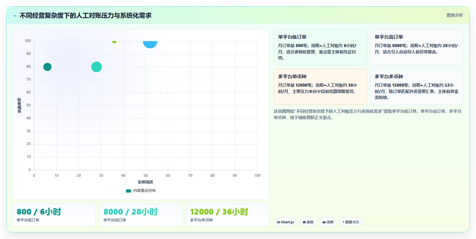 电商怎么做账和报税：跨境卖家避坑指南：做纳税申报时别忽略发票管理难