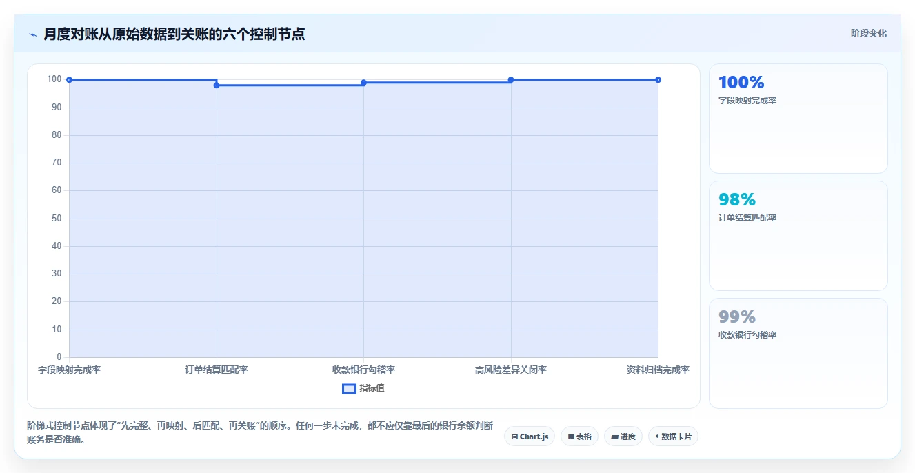 电商怎么做账和报税：跨境卖家场景拆解：平台对账如何做到规范账务流程