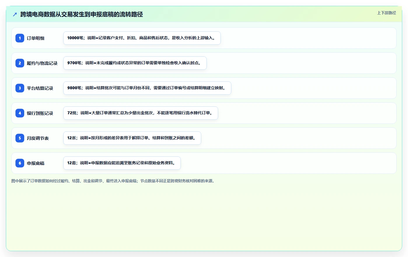 电商怎么做账和报税：跨境卖家选型思路：合规检查应重点评估收入确认