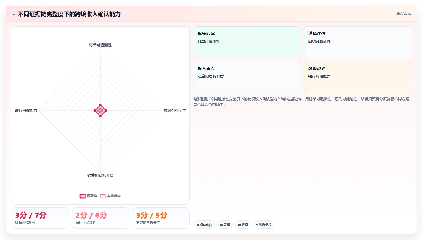 电商怎么做账和报税：跨境卖家选型思路：合规检查应重点评估收入确认