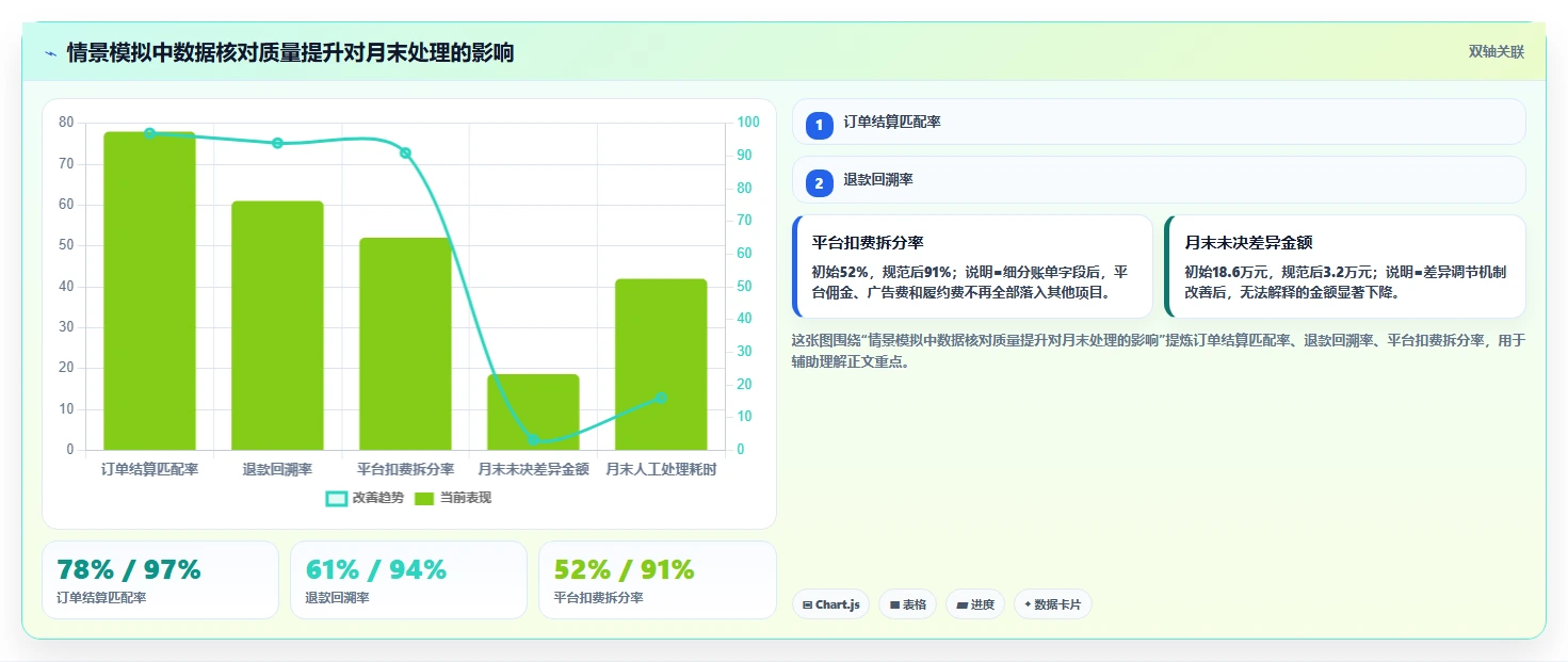 电商怎么做账和报税：跨境卖家选型思路：合规检查应重点评估收入确认