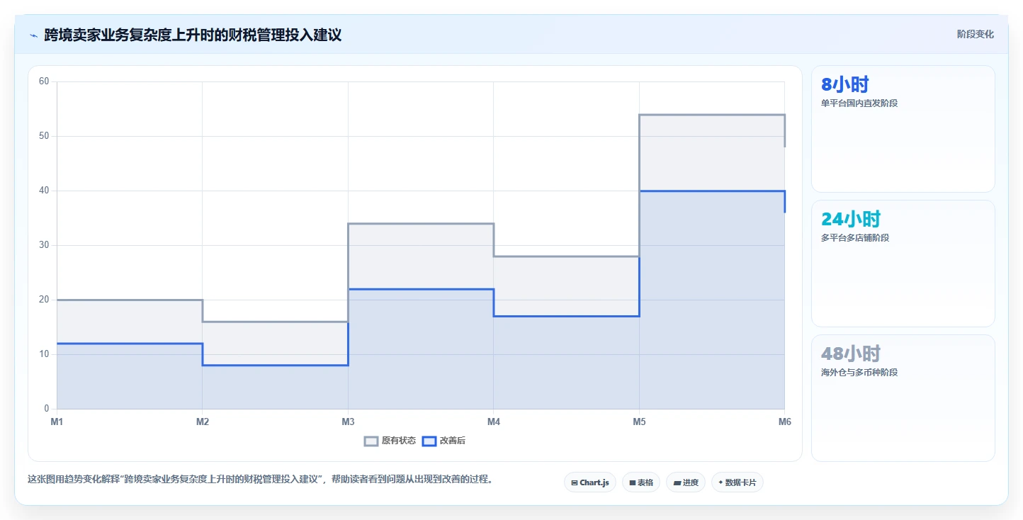 电商怎么做账和报税：跨境卖家选型思路：合规检查应重点评估收入确认