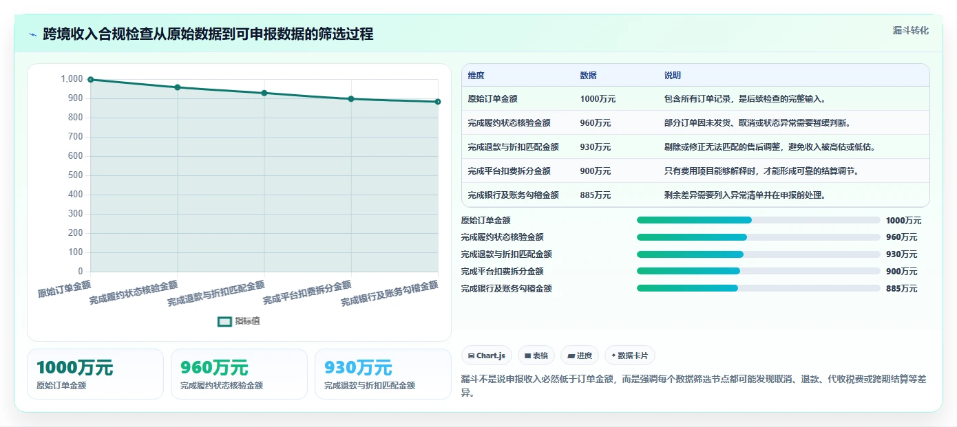 电商怎么做账和报税：跨境卖家选型思路：合规检查应重点评估收入确认