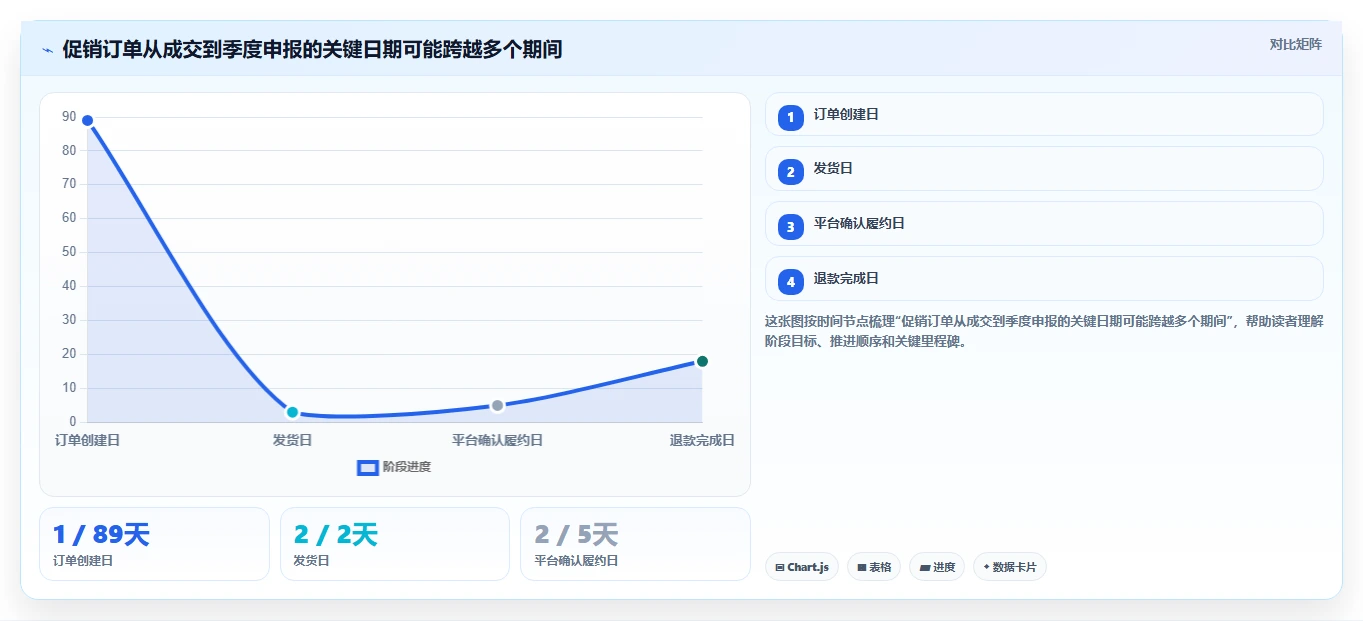 电商怎么做账和报税：跨境卖家操作手册：季度申报中的促销优惠怎么落地