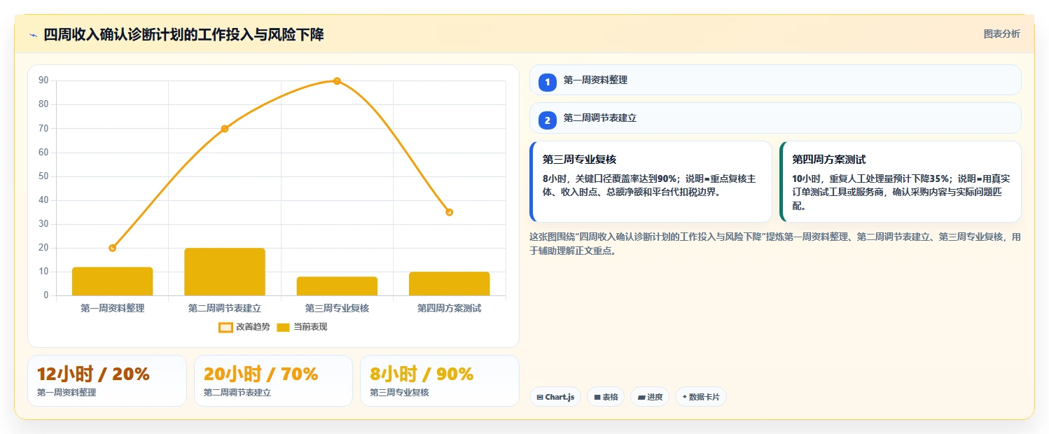 电商怎么做账和报税：跨境卖家选型思路：合规检查应重点评估收入确认
