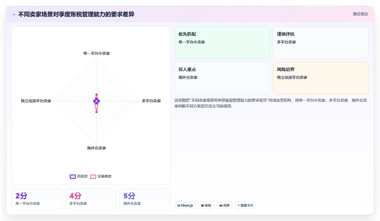 电商怎么做账和报税：跨境卖家操作手册：季度申报中的促销优惠怎么落地