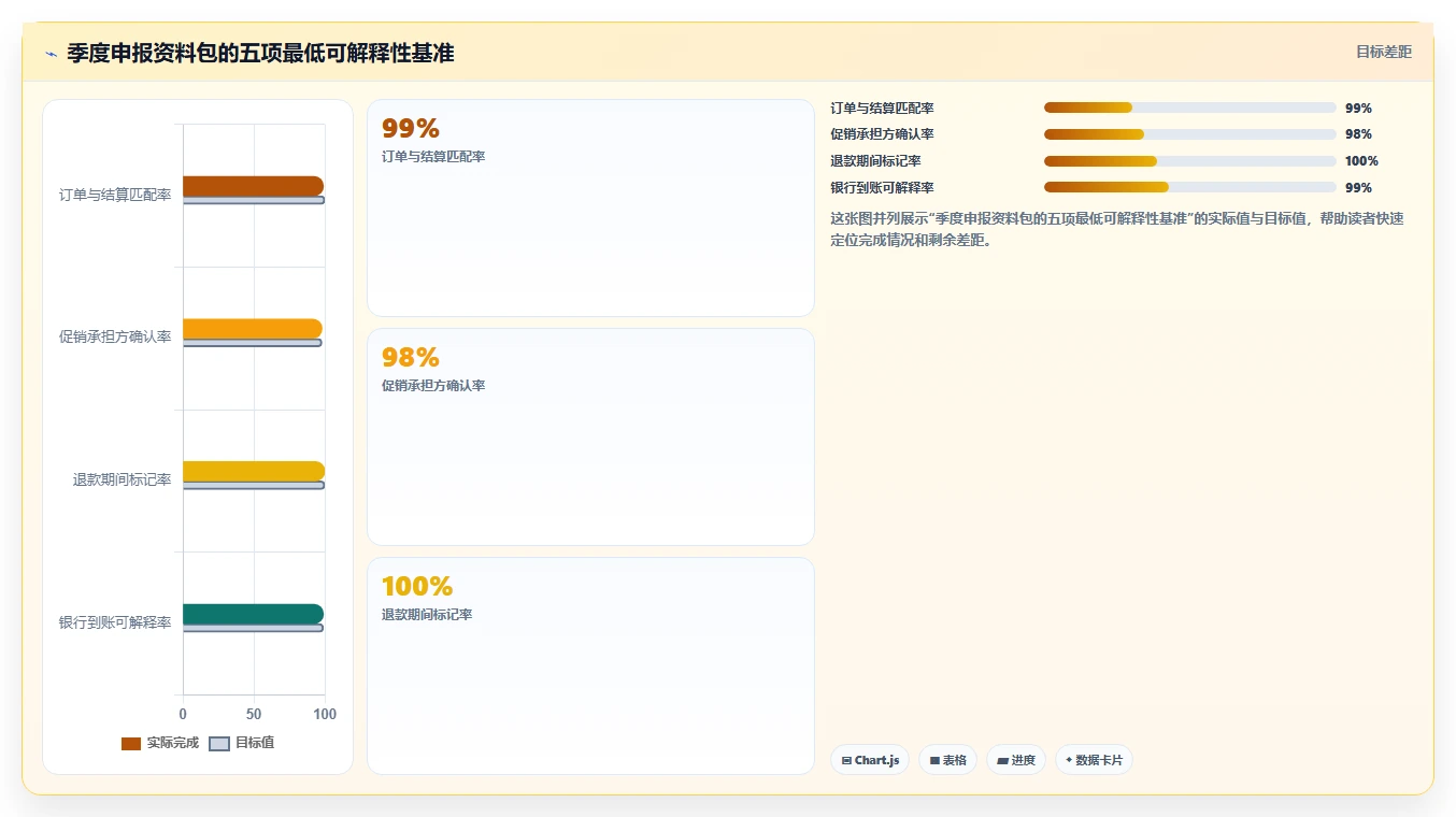 电商怎么做账和报税：跨境卖家操作手册：季度申报中的促销优惠怎么落地